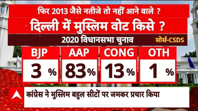 Delhi Exit Poll 2025 : क्या 2013 का इतिहास दोहराएगी राजधानी? | एग्जिट पोल