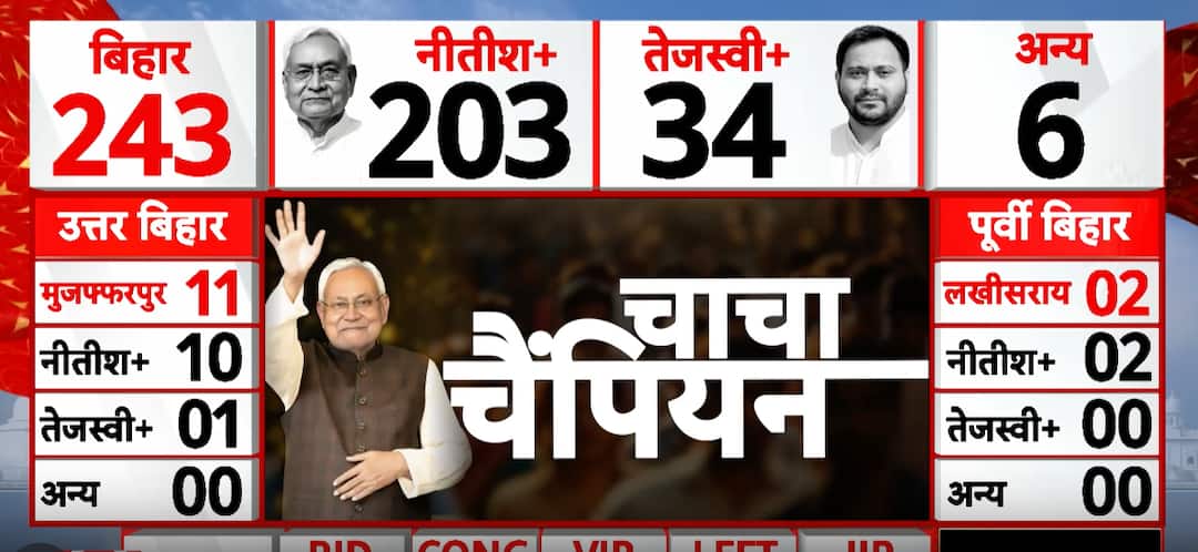Bihar Election Result : 10वीं बार बिहार के मुख्यमंत्री बनने को तैयार नितीश कुमार | PM Modi | Bihar Election Result: Nitish Kumar ready to become the Chief Minister of Bihar for the 10th time