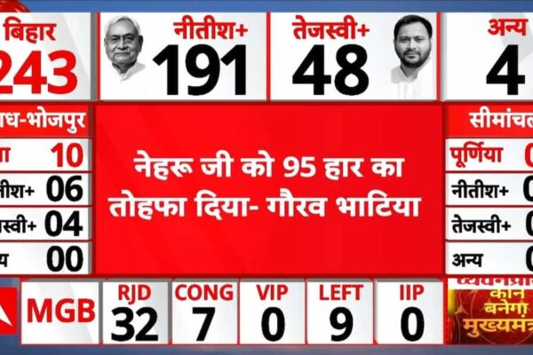 Bihar Election 2025 Result: ‘नेहरू जी की जयंती पर Rahul ने Congress को तोहफा दिया’- गौरव भाटिया | Bihar Election 2025 Result: ‘Rahul gave a gift to Congress on Nehru’s birth anniversary’