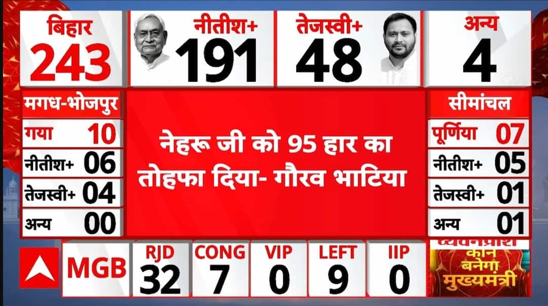 Bihar Election 2025 Result: ‘नेहरू जी की जयंती पर Rahul ने Congress को तोहफा दिया’- गौरव भाटिया | Bihar Election 2025 Result: ‘Rahul gave a gift to Congress on Nehru’s birth anniversary’